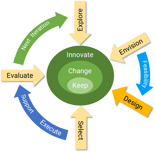 Control the Business Change Cycle: Design